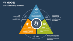 Ethical Leadership 4V Model - Slide