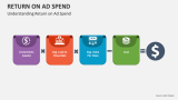 Understanding Return on Ad Spend - Slide 2