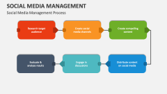 Social Media Management Process - Slide 1
