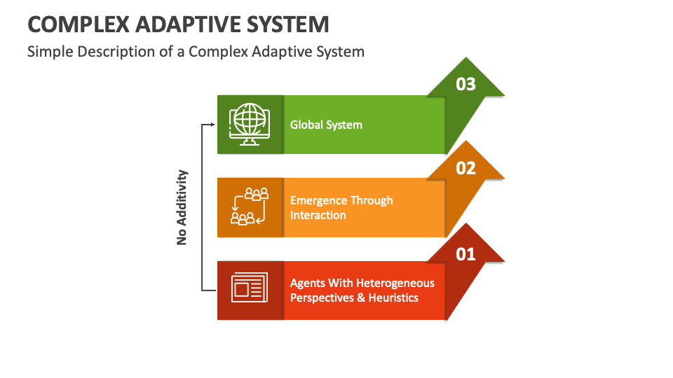 Complex Adaptive System PowerPoint and Google Slides Template - PPT Slides
