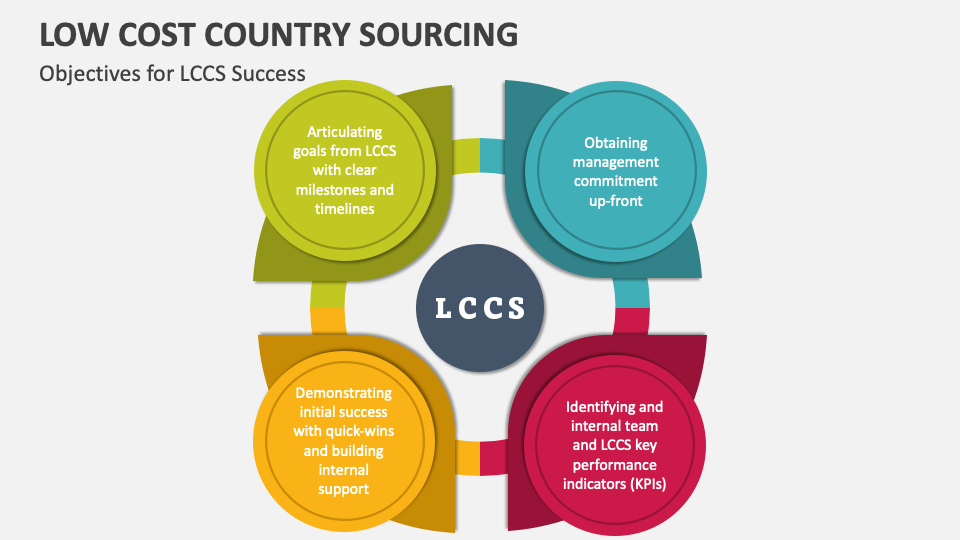 Low Cost Country Sourcing PowerPoint and Google Slides Template PPT