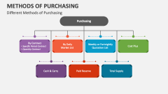 Different Methods of Purchasing - Slide 1