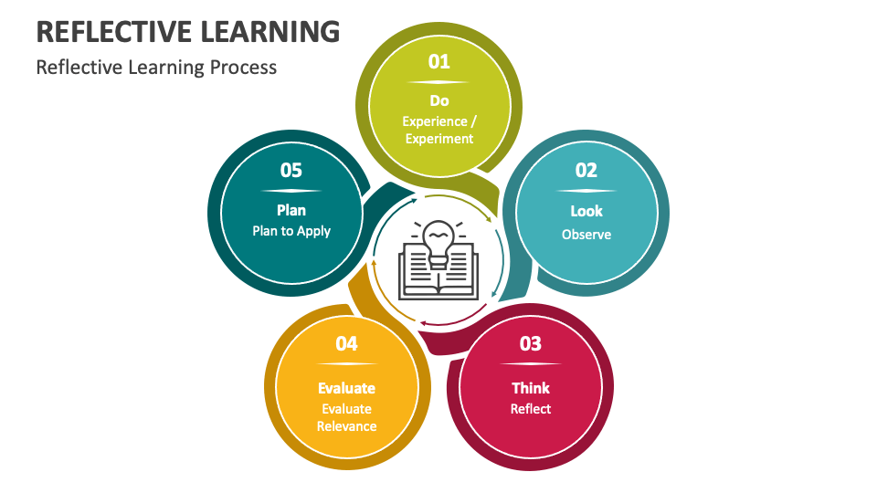 Reflective Learning Powerpoint Presentation Slides Ppt Template Reflective Learning Powerpoint Presentation Slides Ppt Template