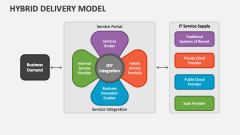 Hybrid Delivery Model - Slide 1