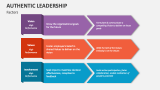 Authentic Leadership Factors - Slide 4