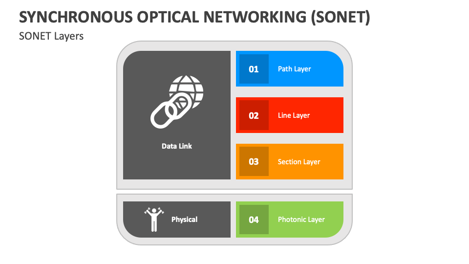 Synchronous Optical Networking (SONET) PowerPoint and Google Slides ...