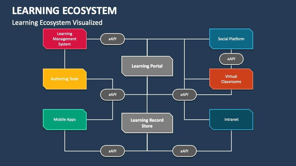 Learning Ecosystem PowerPoint Presentation Slides - PPT Template