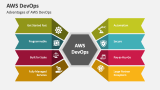 Advantages of AWS DevOps - Slide 2