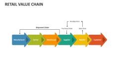 Retail Value Chain - Slide 1