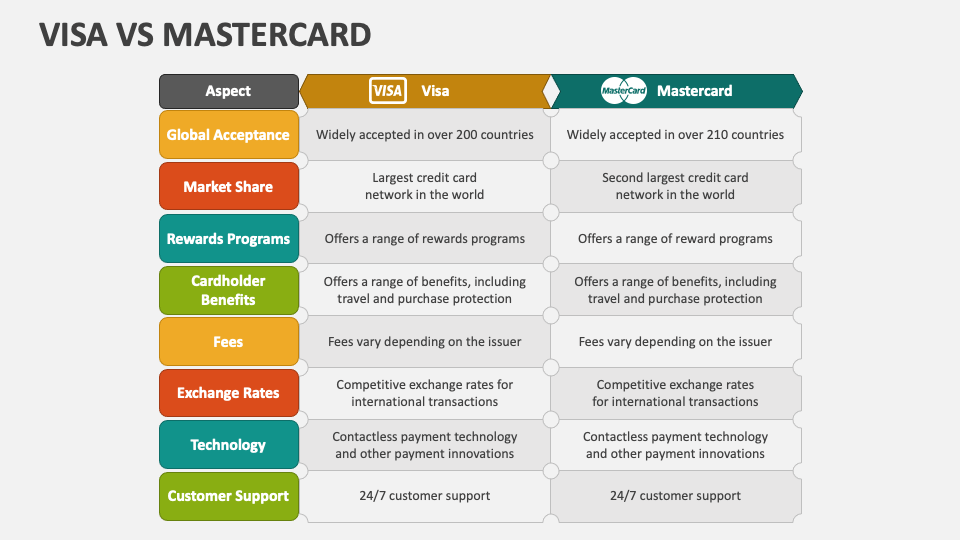 Visa vs mastercard powerpoint and google slides template ppt slides
