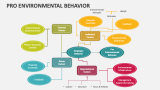 Pro Environmental Behavior - Slide 4