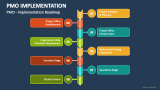 PMO Implementation PowerPoint Presentation Slides - PPT Template