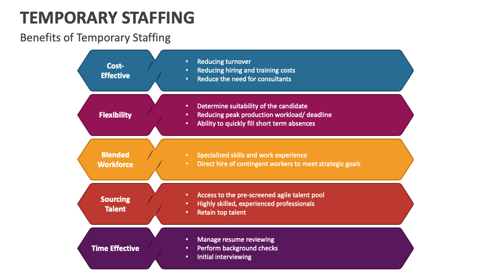 Temporary Staffing PowerPoint and Google Slides Template PPT Slides