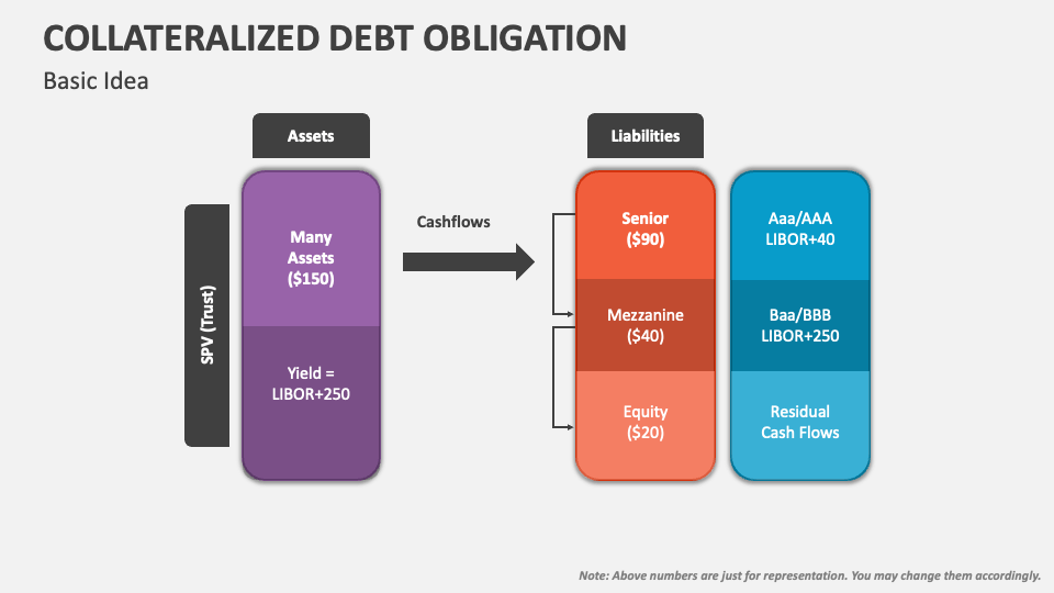 Collateralized Debt Obligation PowerPoint Presentation Slides - PPT