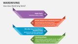 How does Wardriving Work? - Slide 3