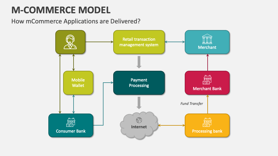 M commerce model powerpoint and google slides template ppt slides