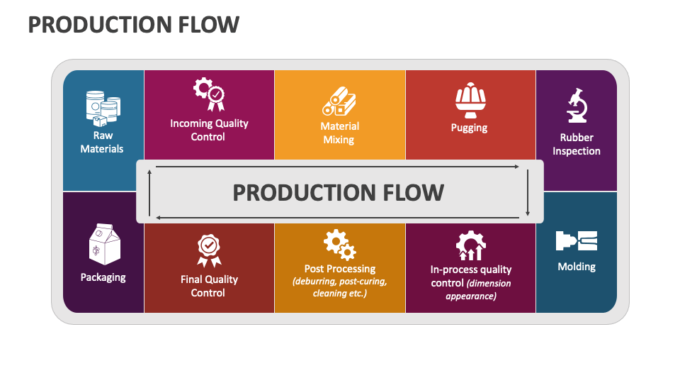 Production Flow PowerPoint and Google Slides Template - PPT Slides