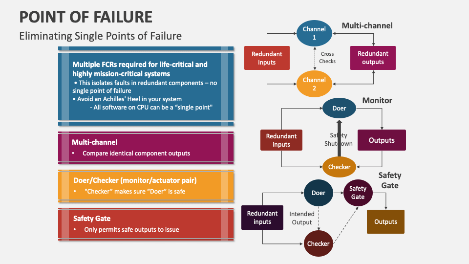 Point of failure powerpoint presentation slides ppt template