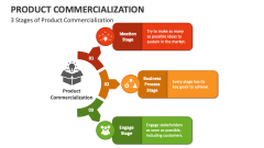 3 Stages of Product Commercialization - Slide 1