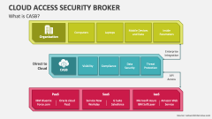 What is Cloud Access Security Broker (CASB)? - Slide 1