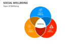 Types of Wellbeing - Slide 4