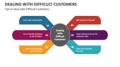 Tips to Deal with Difficult Customers - Slide 1