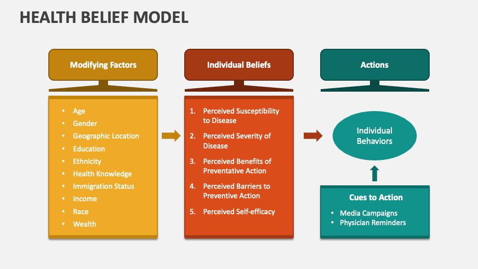 Health Belief Model Powerpoint Presentation Slides Ppt Template