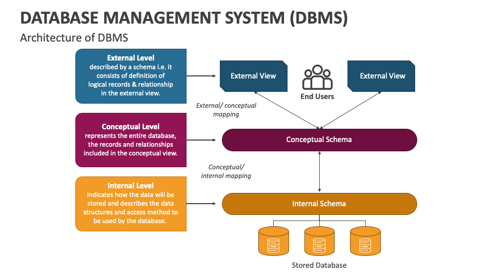 powerpoint presentation of database management system