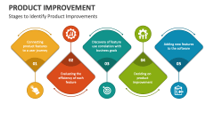 Stages to Identify Product Improvements - Slide 1