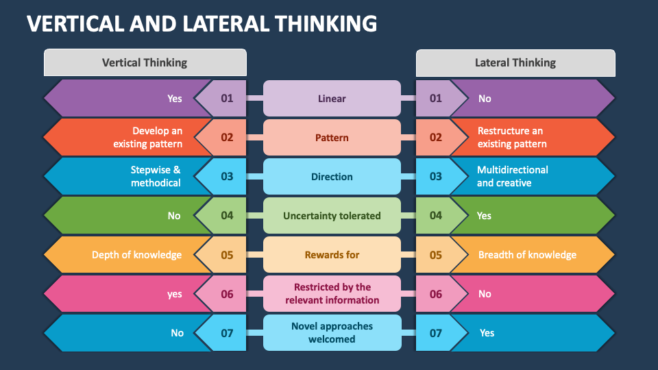 Vertical and Lateral Thinking PowerPoint Presentation Slides PPT Template