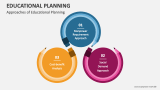 Approaches of Educational Planning - Slide 6