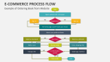 E-commerce Process Flow Example of Ordering Book from Website - Slide 5