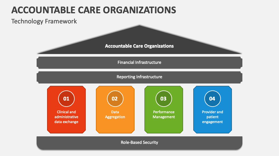 Accountable Care Organizations PowerPoint Presentation Slides PPT accountable-care-organizations-powerpoint-presentation-slides-ppt