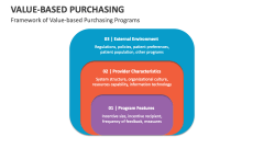 Framework of Value-based Purchasing Programs - Slide 1