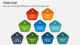How can IoT Enhance Efficiency in the Food Supply Chain - Slide 5