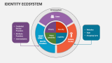Identity Ecosystem - Slide 3