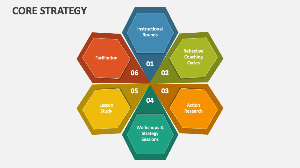 Core Strategy PowerPoint Presentation Slides PPT Template