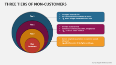 Three Tiers of Non-customers - Slide 1