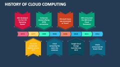 History of Cloud Computing - Slide 1