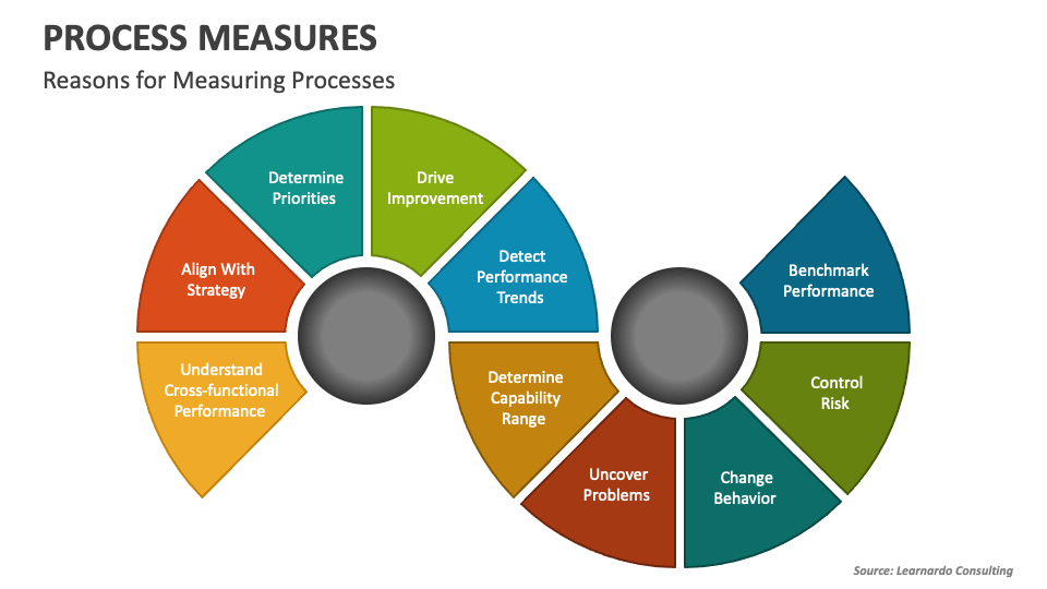 Process Measures PowerPoint and Google Slides Template PPT Slides
