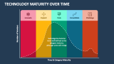Technology Maturity Over Time - Slide 2
