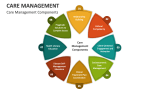 Care Management Components - Slide 3
