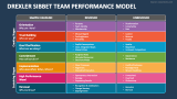 Drexler Sibbet Team Performance Model - Slide 2