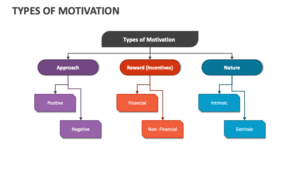 Types of Motivation PowerPoint Presentation Slides - PPT Template