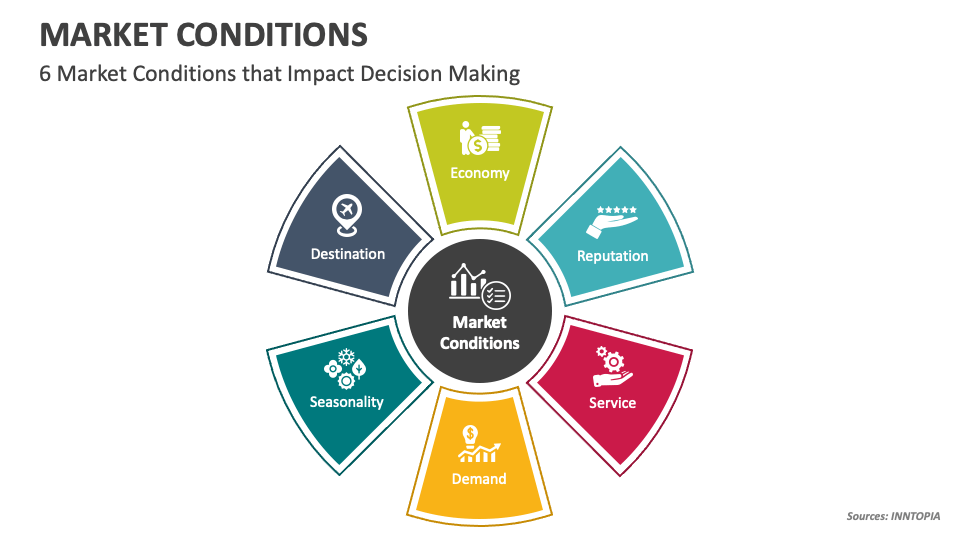 Market Conditions PowerPoint and Google Slides Template - PPT Slides