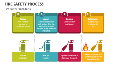 Fire Safety Process Procedures - Slide 1
