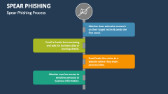 Spear Phishing Process - Slide 1