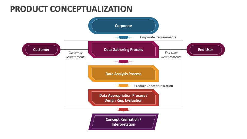 Product conceptualization powerpoint and google slides template ppt