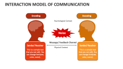 Interaction Model Of Communication - Slide 1