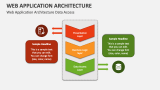 Web Application Architecture PowerPoint Presentation Slides - PPT Template
